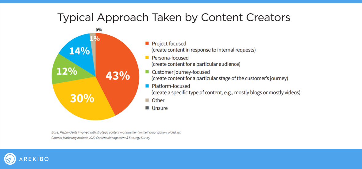 Approach taken by content creators pie chart