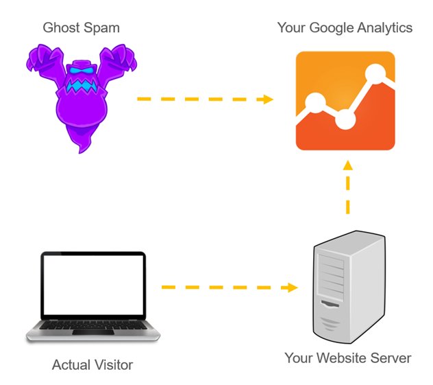 Google Analytics Ghost Spam