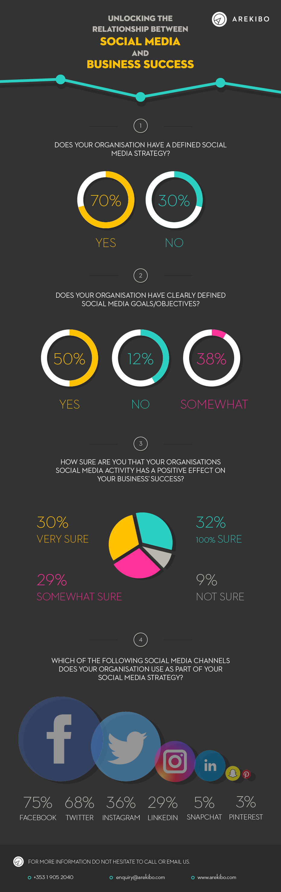 Infographic Social Media and Business Success