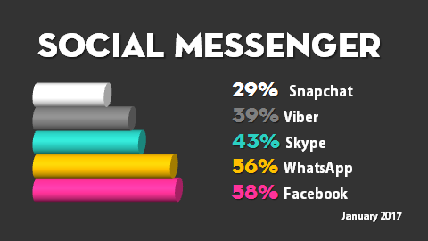 Unlocking the Relationship between Social Media and Business Success - social messenger