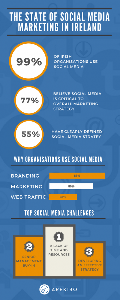Infographic - The State of Social Media Marketing in Ireland - Arekibo