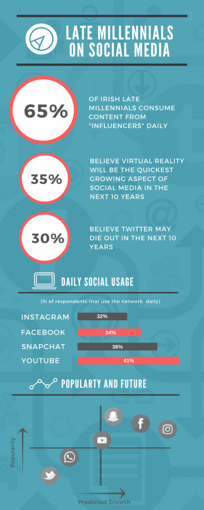 Infographic - Engaging With Late Millennials on Social Media - Arekibo