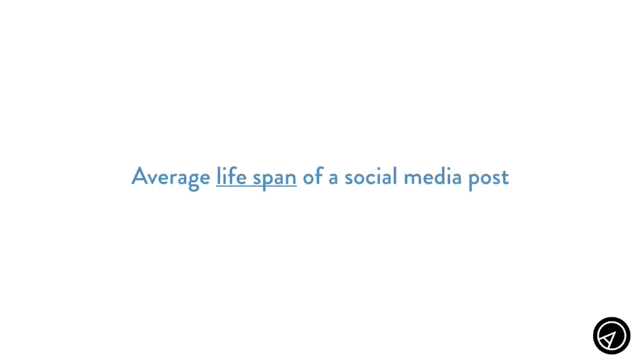 Animated GIF showing life span of various types of social media posts: Twitter: 18 minutes, Facebook: 5 hours, Instagram: 21 hours, Linkedin: 24 hours, You Tube video: roughly 20 days, Blog post: a whopping 2 years