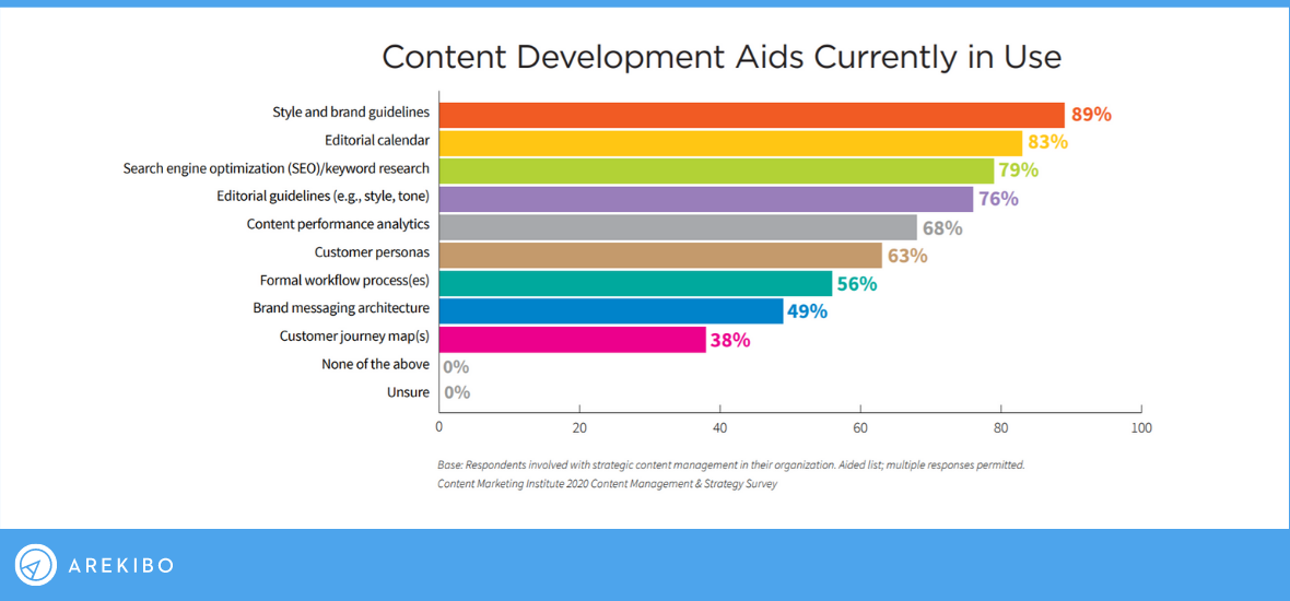 content development barcharts