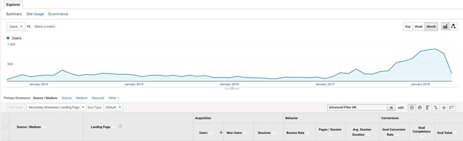 Screenshot of Google Analytics stats for above post, showing steady traffic from publication to January 2017, with a sudden incline commencing in 2017, rising continually to January 2018