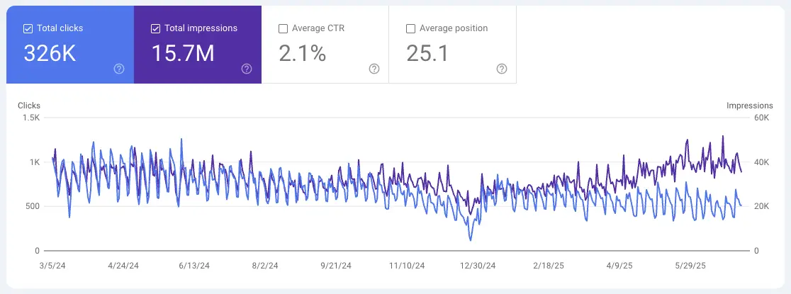 showing impressions and clicks decoupling in search console