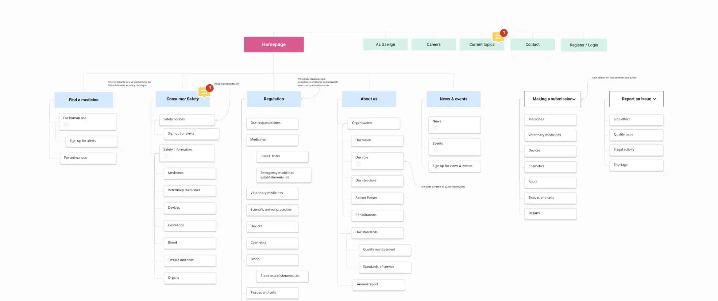HPRA - Information Architecture Sitemap