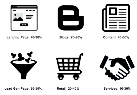 average bounce rates for different types of websites & web pages